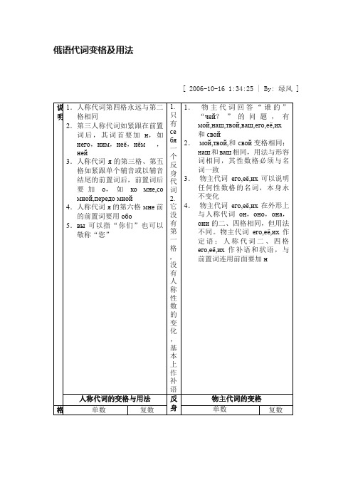 俄语代词变格及用法