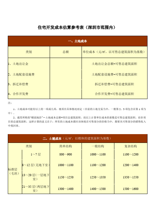 深圳市住宅开发成本估算参考