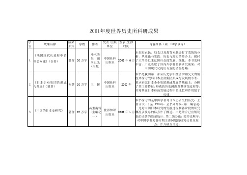 2001 年度世界历史所科研成果