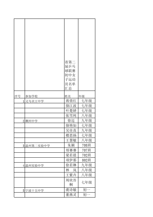 初女报名汇总(3月2日)xls - 浙江省体育卫生艺术国防教 …