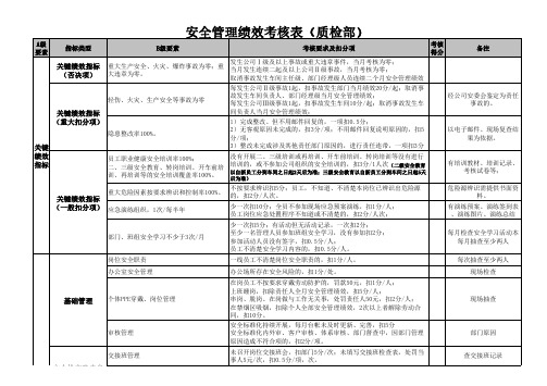 部门安全管理绩效考核表(质检部)