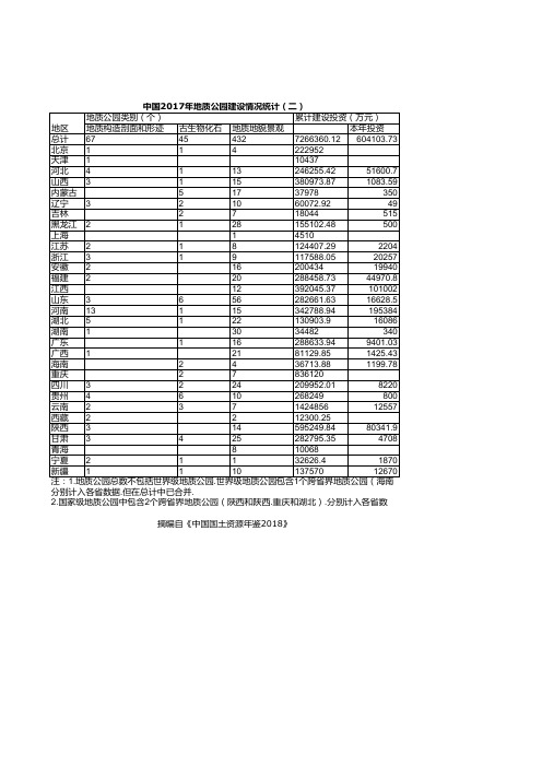 中国国土资源统计年鉴2018：2017年地质公园建设情况统计(二)