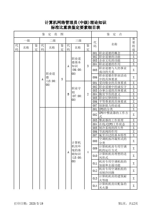 计算机网络管理员(中级)理论知识标准比重表鉴定要素细目表