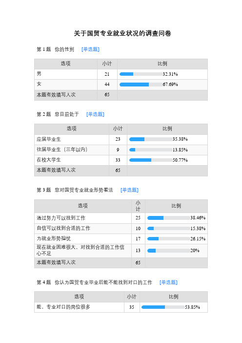 关于国贸专业就业状况的调查问卷