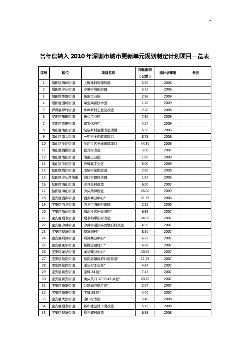 各年度转入2010年深圳市城市更新单元规划制定计划项目开发一览