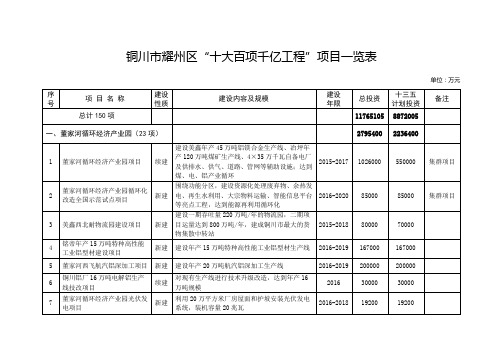 铜川市耀州区十大百项千亿工程项目一览表