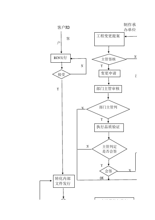 ECN会签流程图