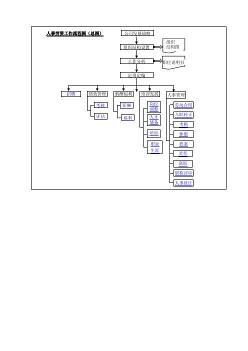 人事部工作流程图