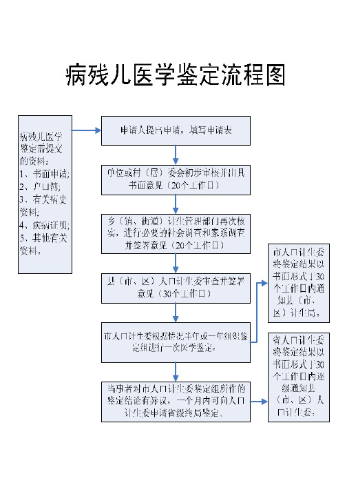 计划生育手术并发症及药具不良反应鉴定流程图