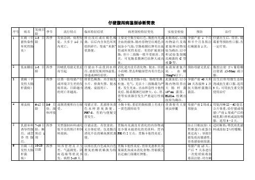 仔猪腹泻病鉴别诊断简表