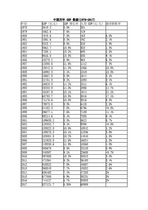 中国历年GDP数据(1978-2017)-1984中国gdp