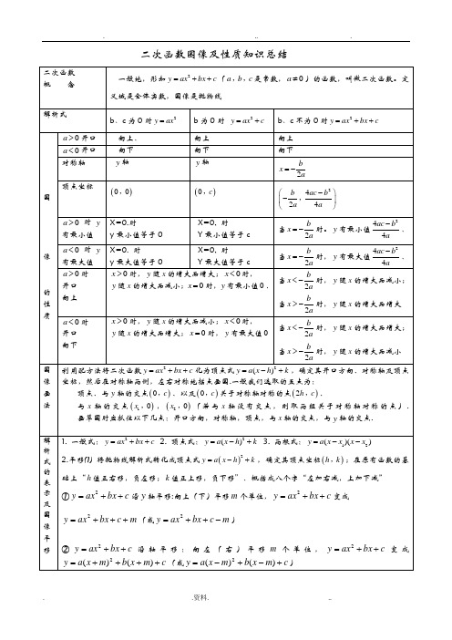 二次函数图像性质知识点总结以及习题集锦