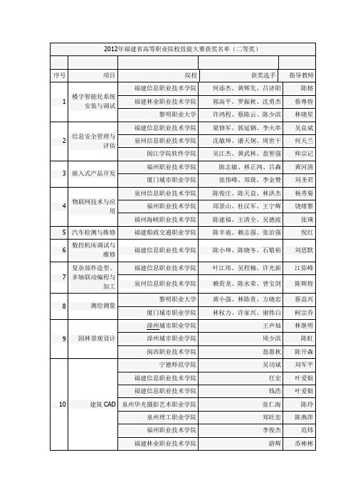 2012年福建省高等职业院校技能大赛获奖名单