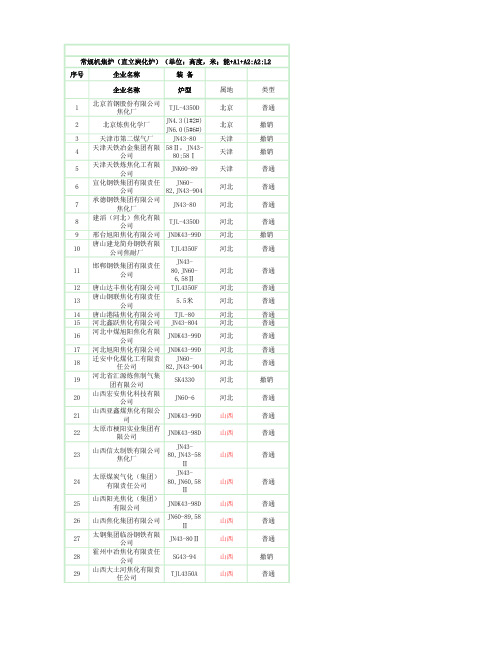 焦化厂清单