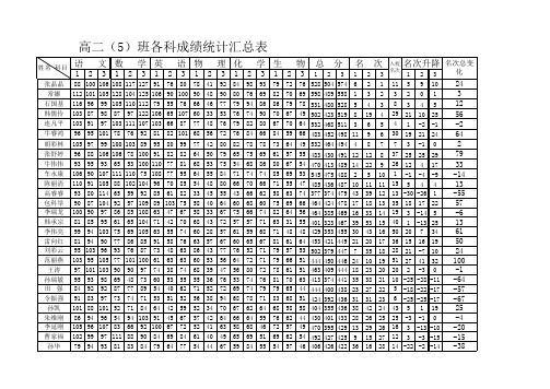 高二5班各科成绩统计汇总表