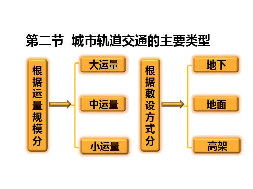 城市轨道交通的主要类型课件