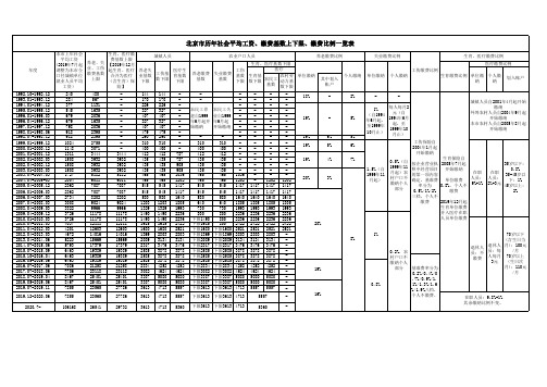 北京地区历年社保基数表(更新到2020年7月)