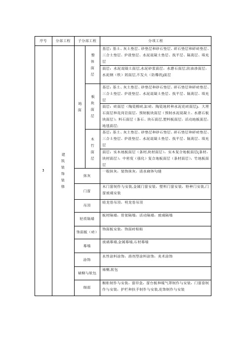 装饰装修分部分项工程检验批划分