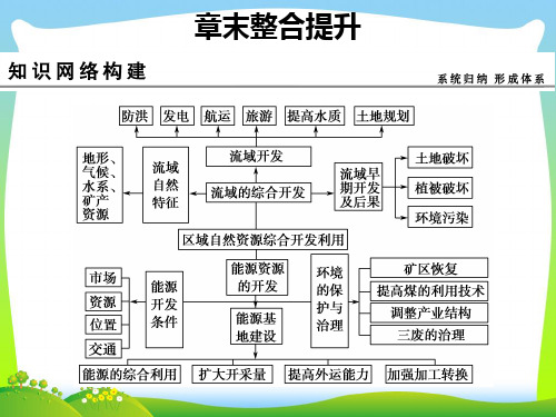 区域自然资源综合开发利用-课件