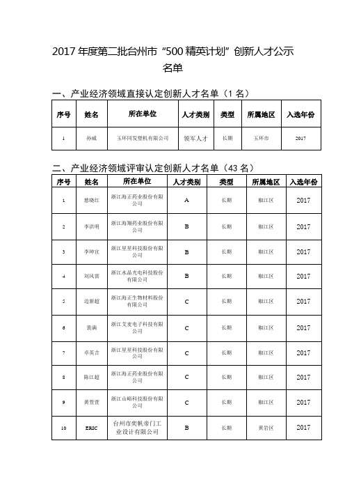 2017年度第二批台州市500精英计划创新人才公示名单