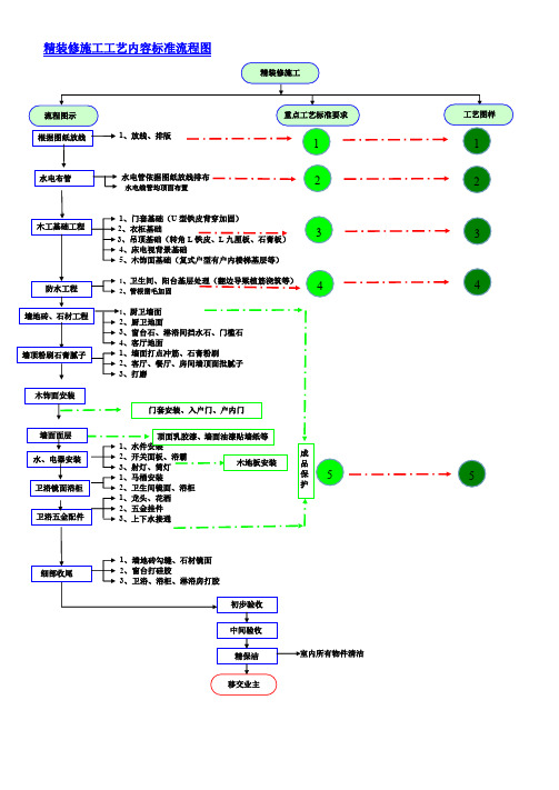 精装修施工工艺流程图