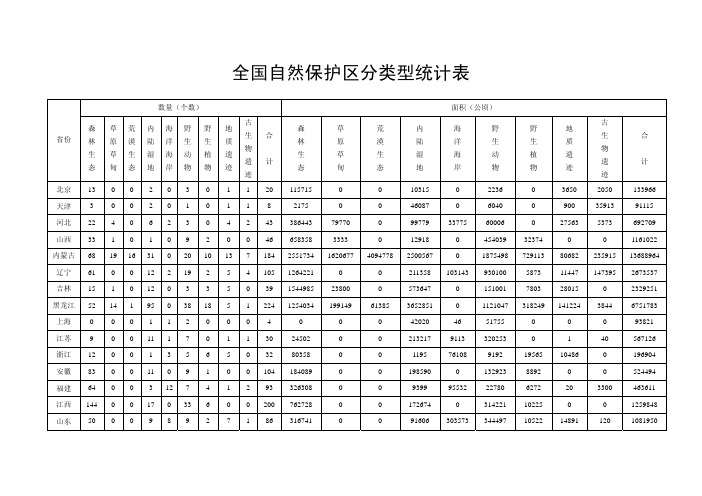 全国自然保护区分类型统计表(截止2012年底)