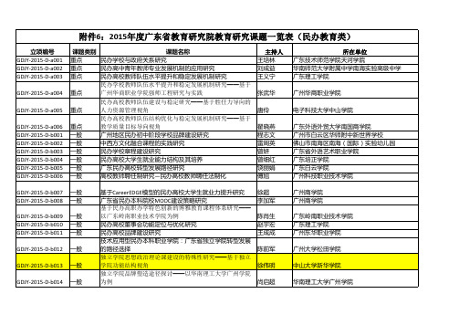 2015年度广东省教育研究院教育研究课题一览表(民办教育类)