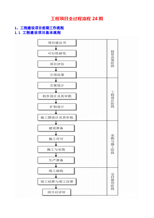 工程项目全过程流程24图