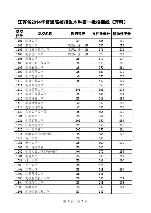 2014年江苏省高考本科一批次一本投档线