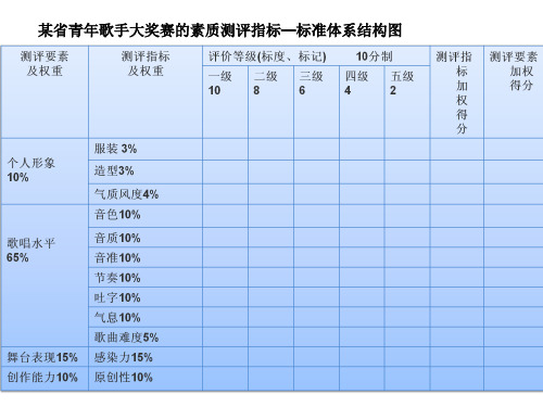 第一节人才测评指标体系概述