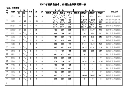 2007年我院在各省