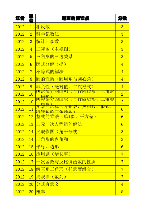 2017年中考数学之往年知识点统计