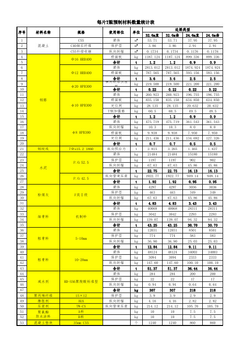 铁路T梁预制工程量统计表 每片