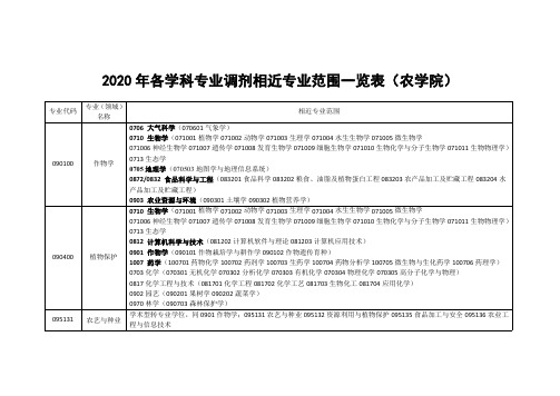 2020年各学科专业相近专业范围一览表