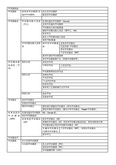 甲状腺疾病分类