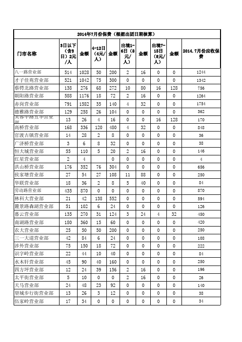 七月份门店保费情况