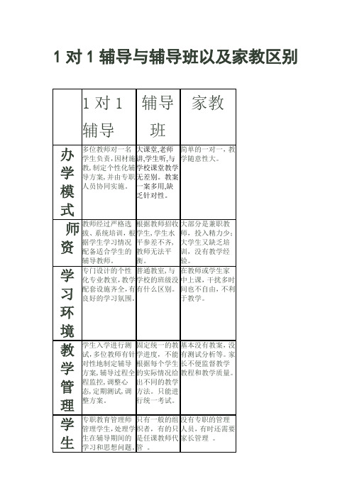 1对1辅导与辅导班以及家教区别