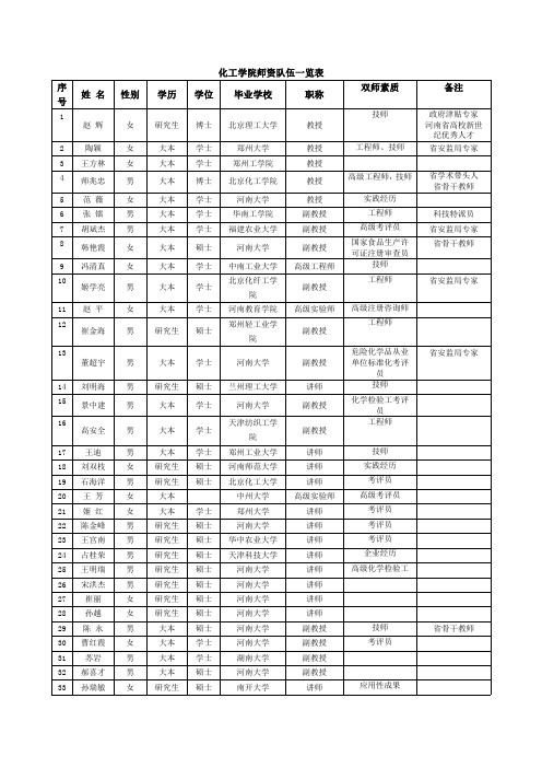 开封大学化工学院师资队伍一览表