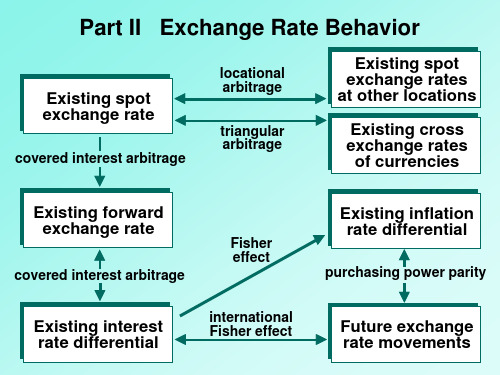 CH06 Government Influence On Exchange Rates(国际金融管理,英文版)