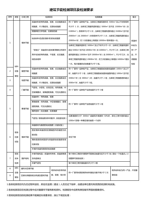 建筑节能检测项目及要求