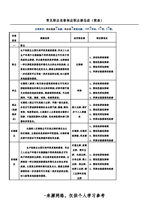 常见职业危害相应职业禁忌症(简表)