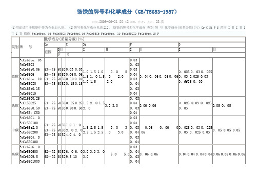 铬铁的牌号和化学成分