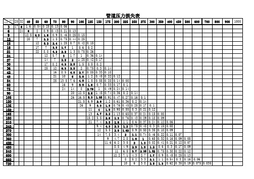 管道压力损失表