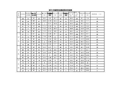 初三体育中考成绩对照表