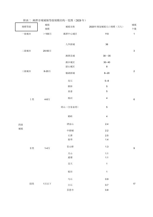 湘潭市城市总体规划附表