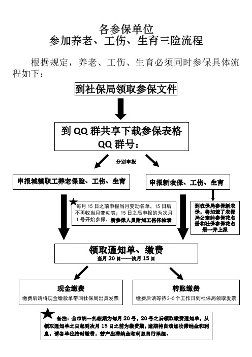 各参保单位参加养老、工伤、生育三险流程图