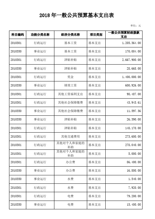 2018年一般公共预算基本支出表