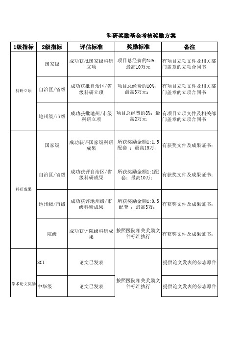 临床重点专科建设项目考核奖惩方案