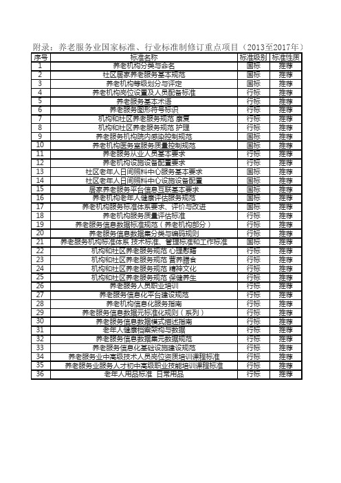 养老服务业国家标准、行业标准制修订重点项目(2013至2017年)
