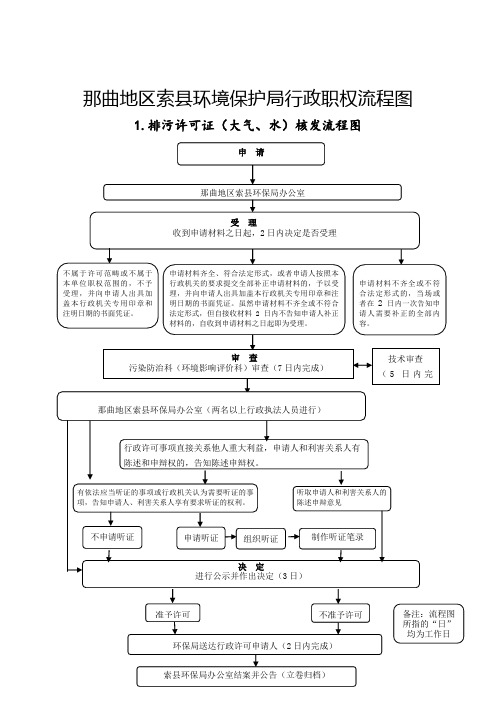 那曲地区索县环境保护局行政职权流程图